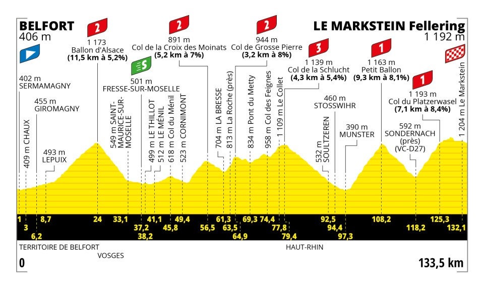 Tour De France Stage Preview Route Map And Profile Of Km Belfort To Le Markstein Today